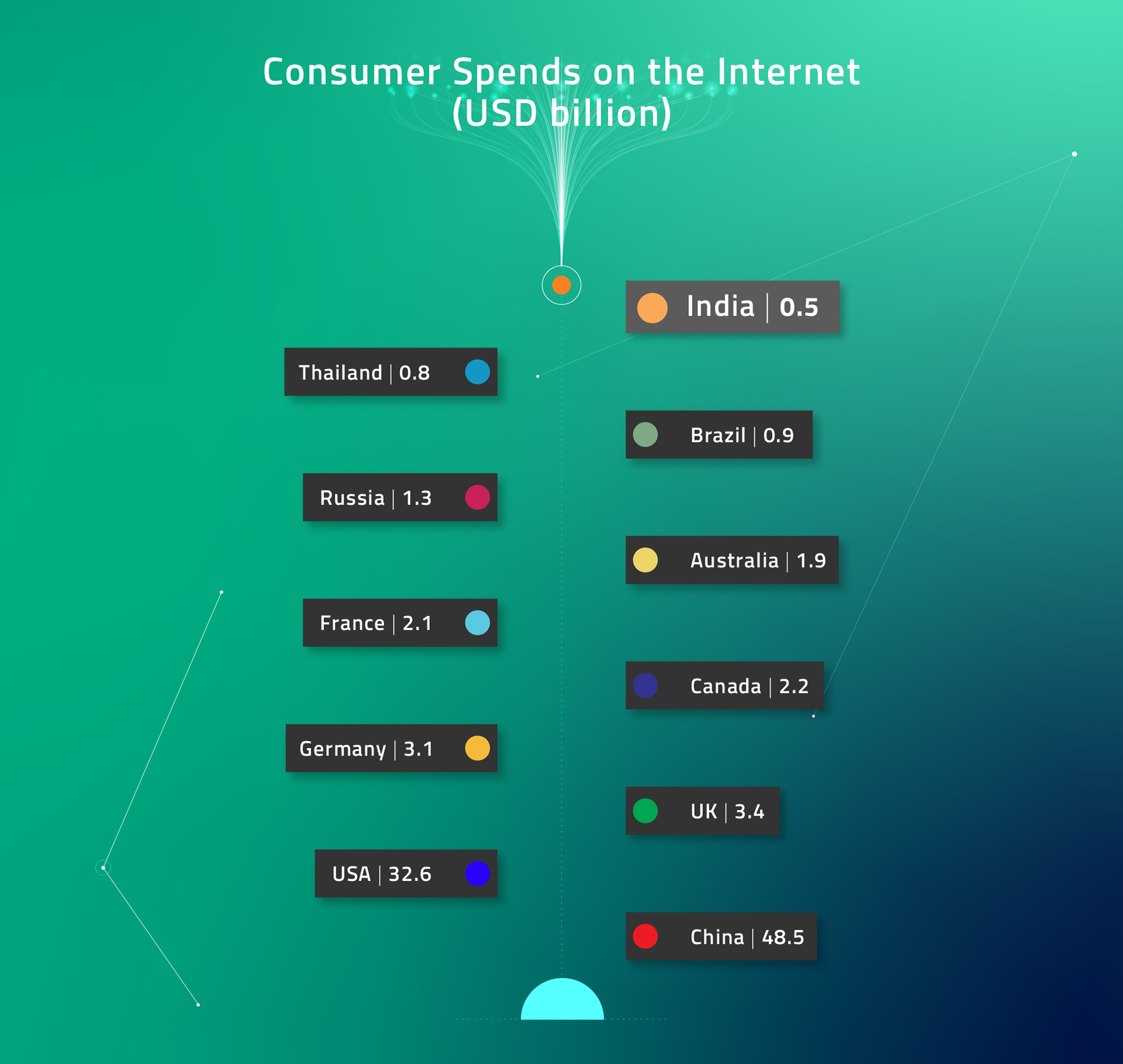 Consumer spends on internet