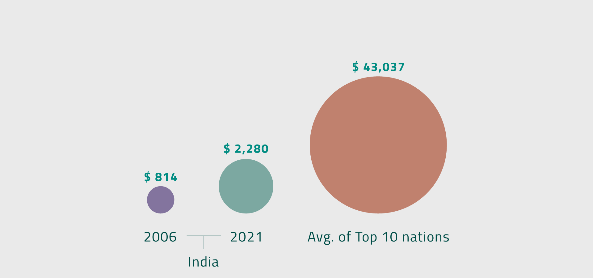 Per Capita GDP