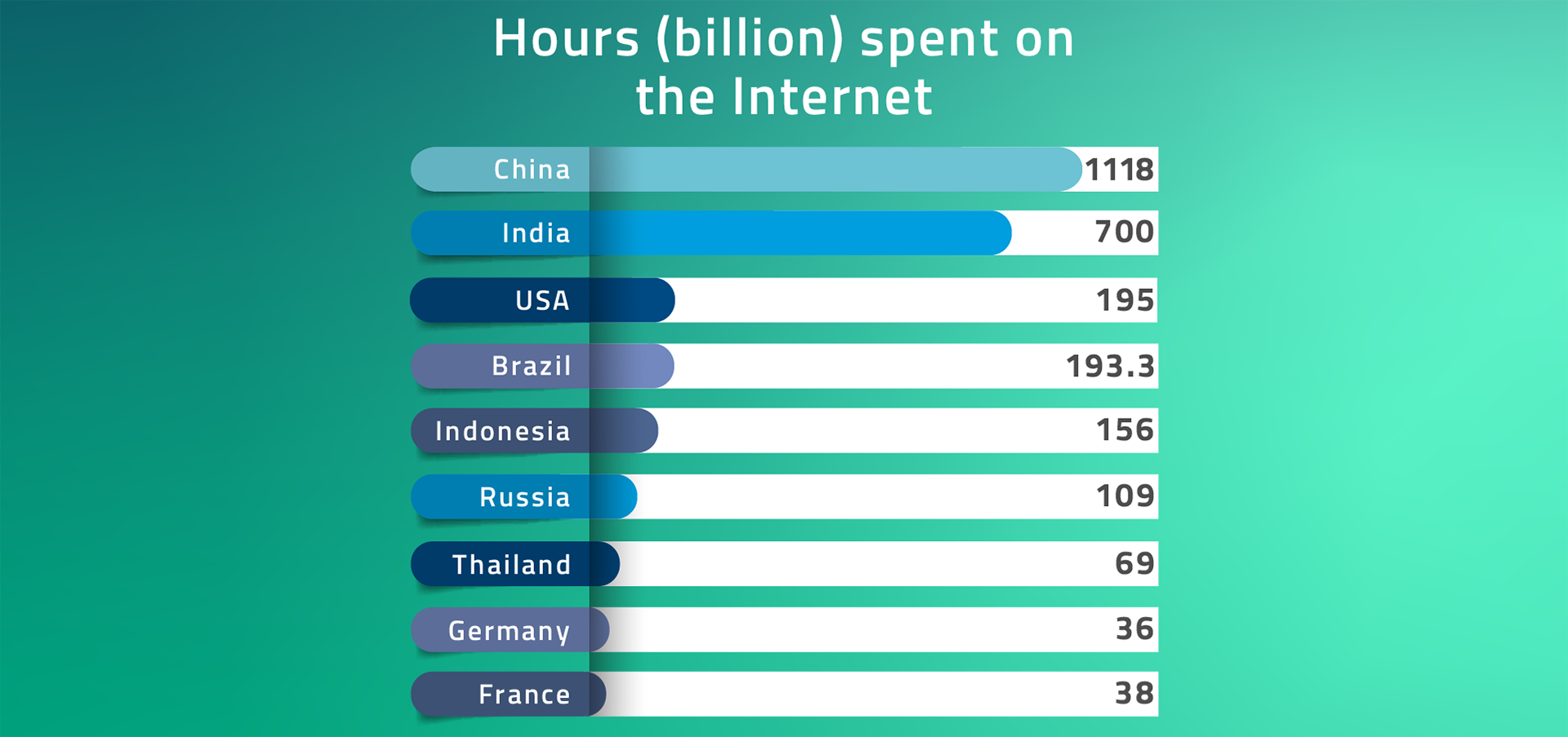 hours spent on internet